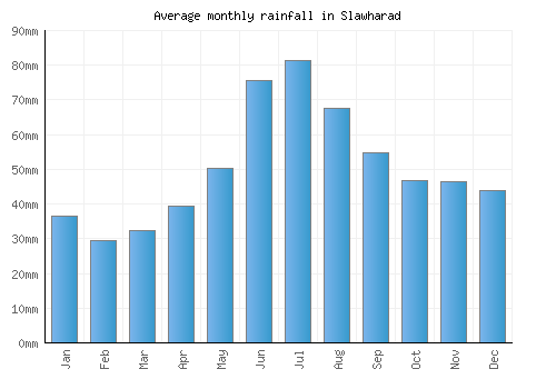 Slawharad monthly rainfall chart (mm)