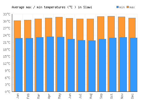 Slawi average minimum / maximum temperatures (Celsius)