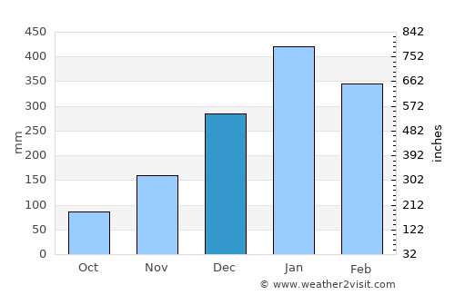 Slawi average rain in December