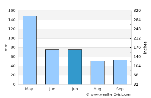 Slawi average rain in June