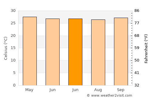 Slawi average temperature in June