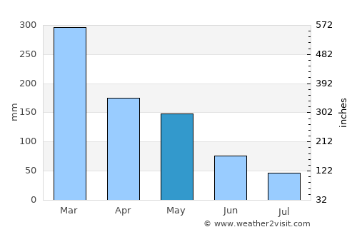 Slawi average rain in May