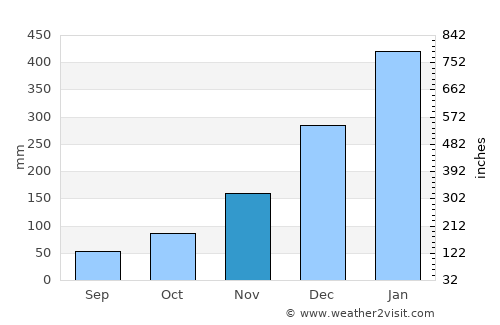 Slawi average rain in November