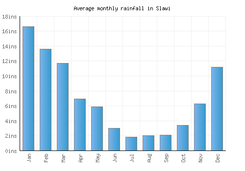 Slawi monthly rainfall chart (inches)