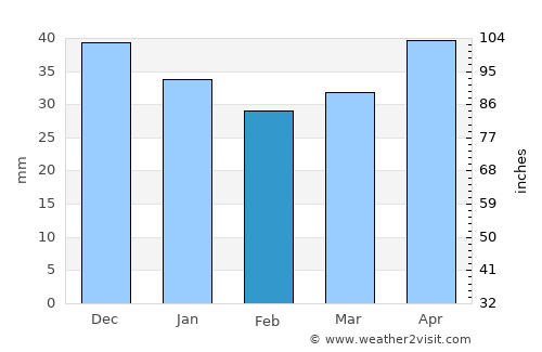 Sławno average rain in February