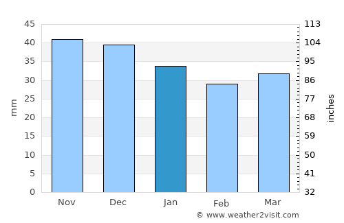 Sławno average rain in January