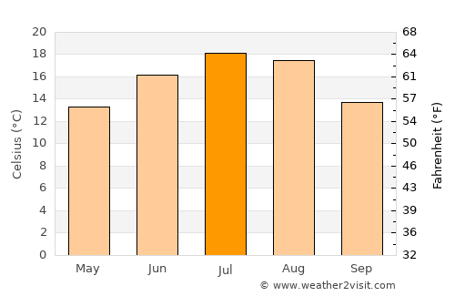 Sławno average temperature in July