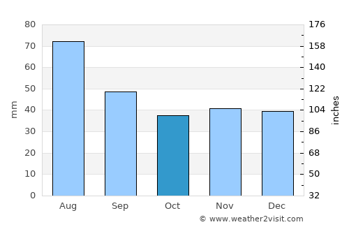 Sławno average rain in October