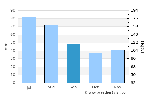 Sławno average rain in September