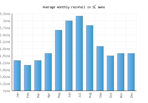 Sławno monthly rainfall chart (inches)