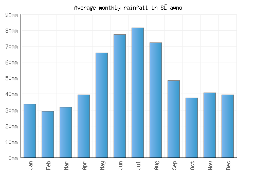Sławno monthly rainfall chart (mm)
