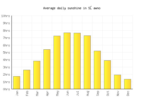 Sławno average daily sunshine chart