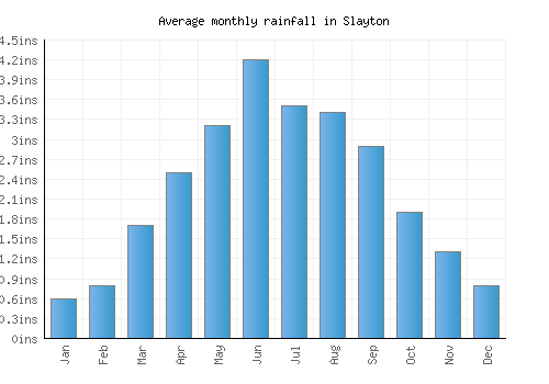 Slayton monthly rainfall chart (inches)