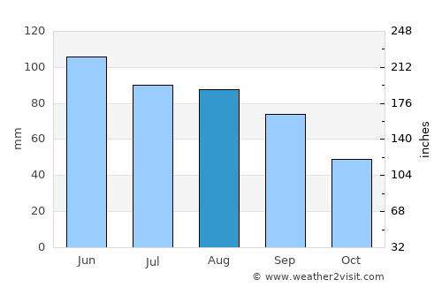 Slayton average rain in August