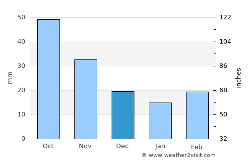 Slayton average rain in December