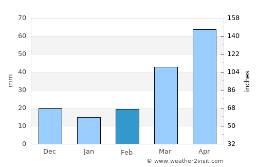 Slayton average rain in February