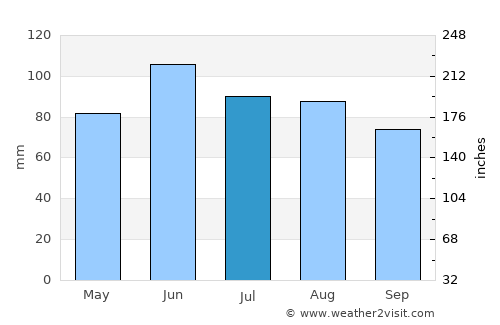 Slayton average rain in July