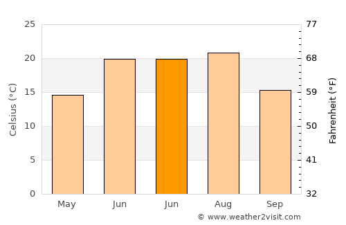 Slayton average temperature in June