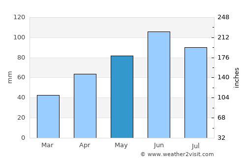 Slayton average rain in May