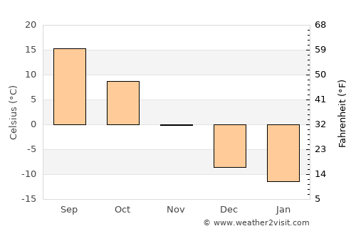 Slayton average temperature in November