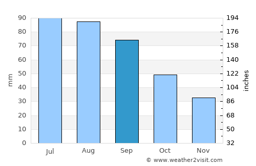 Slayton average rain in September