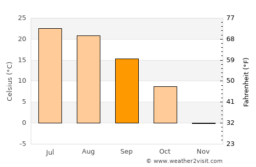 Slayton average temperature in September
