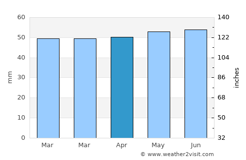 Sleaford average rain in April