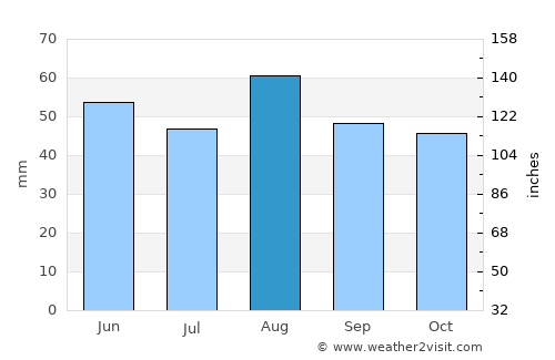 Sleaford average rain in August