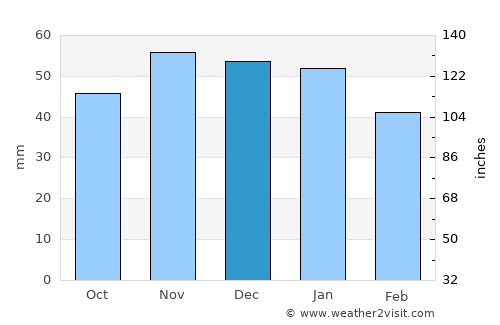 Sleaford average rain in December