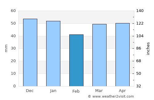 Sleaford average rain in February