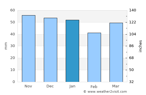 Sleaford average rain in January