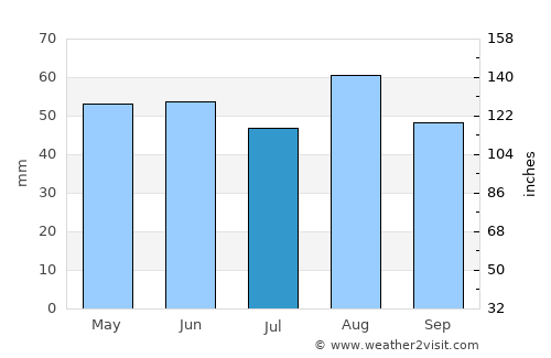Sleaford average rain in July