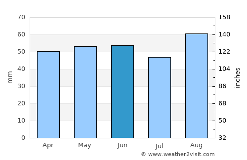 Sleaford average rain in June