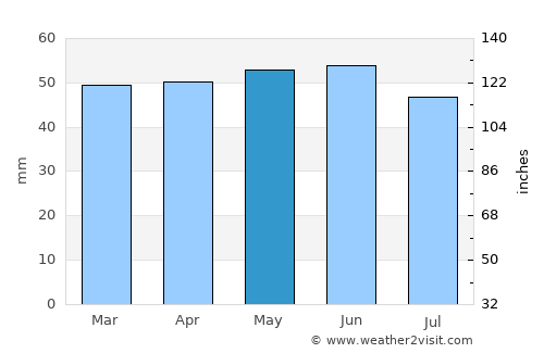 Sleaford average rain in May