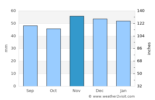 Sleaford average rain in November