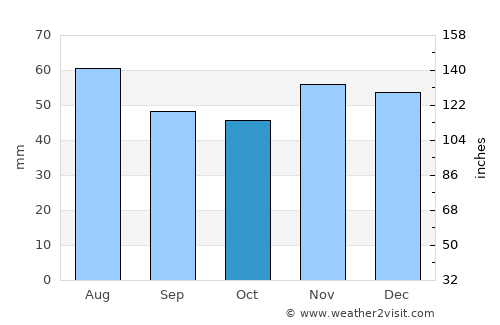 Sleaford average rain in October