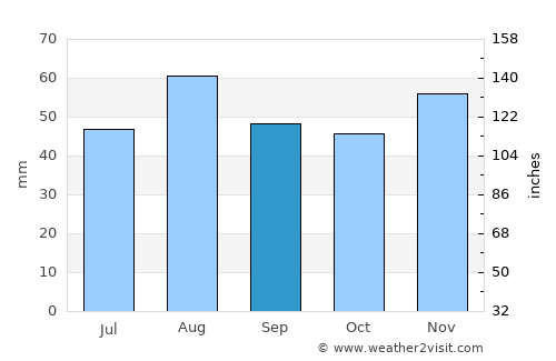 Sleaford average rain in September