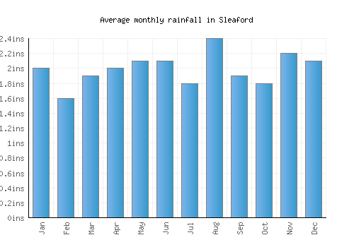 Sleaford monthly rainfall chart (inches)