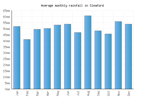 Sleaford monthly rainfall chart (mm)