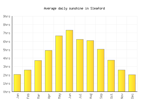 Sleaford average daily sunshine chart