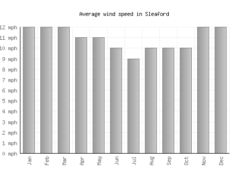 Sleaford average winspeed by month (mph)
