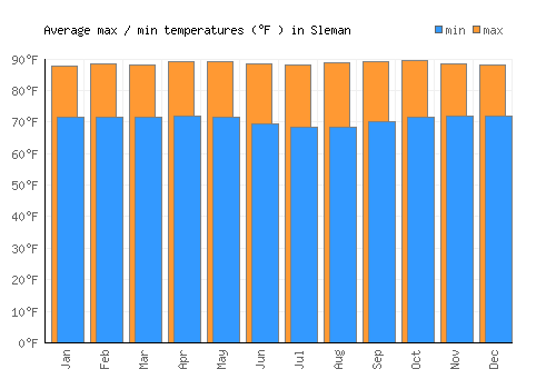Sleman average minimum / maximum temperatures (Fahrenheit)