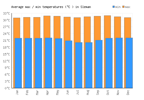 Sleman average minimum / maximum temperatures (Celsius)