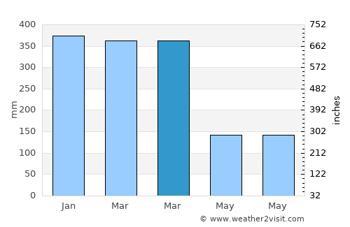 Sleman average rain in March