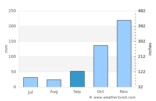 Sleman average rain in September