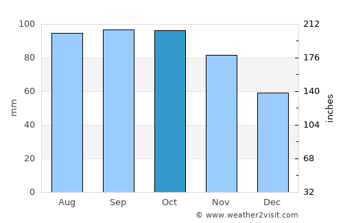 Slemmestad average rain in October