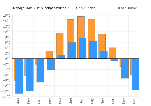 Slidre average minimum / maximum temperatures (Celsius)
