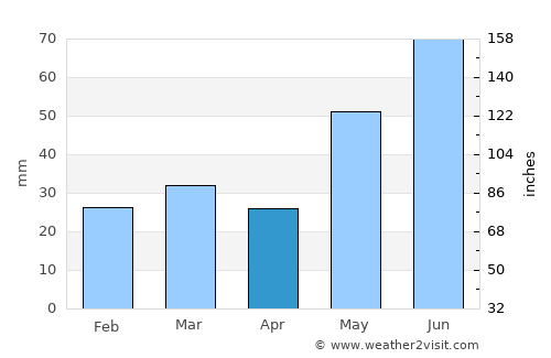 Slidre average rain in April