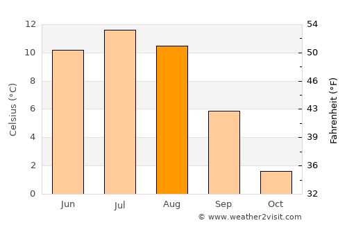 Slidre average temperature in August
