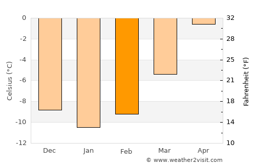 Slidre average temperature in February